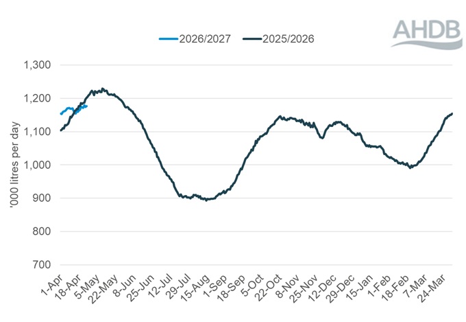 Line graph showing daily GB deliveries of organic milk over a 12-month period up to 25 April 2026.